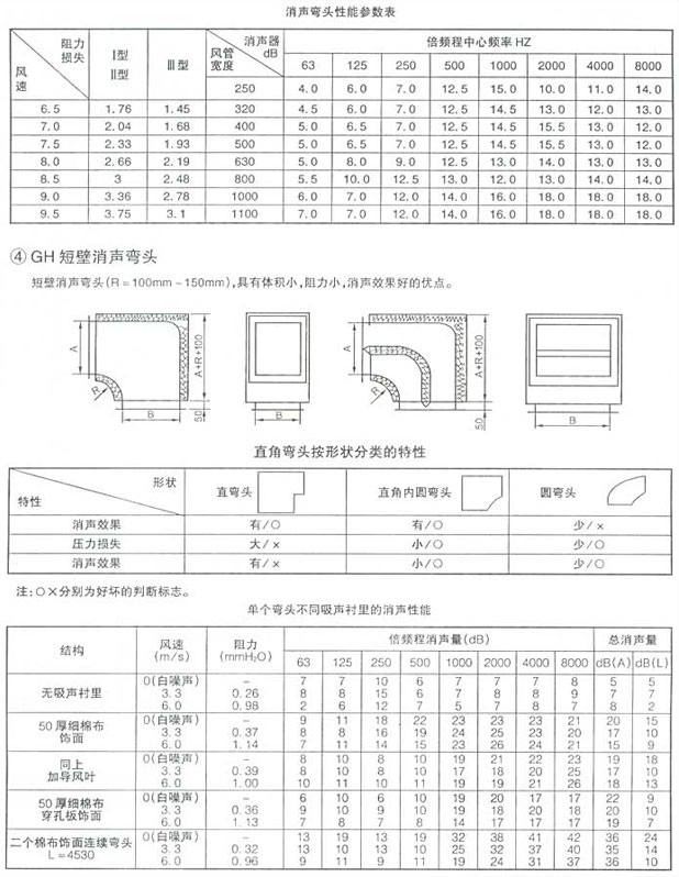 【消声弯头（超细玻璃棉）、GH短臂消声弯头】1.jpg